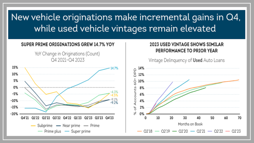 TransUnion: Affordability woes hit subprime borrowers hard